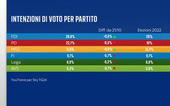 Sondaggio Quorum/YouTrend per Sky TG24