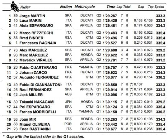 risultati delle qualifiche