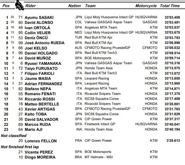 Moto3, GP Valencia: l'ordine d'arrivo