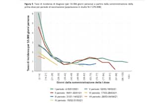 La tabella sui 7assi di incidenza di diagnosi (per 10.000 giorni persona) a partire dalla somministrazione della prima dose per periodo di vaccinazione