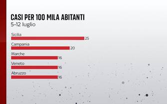 I casi per 100mila abitanti fra il il 5 e il 12 luglio in Sicilia, Campania, Marche, Veneto e Abruzzo