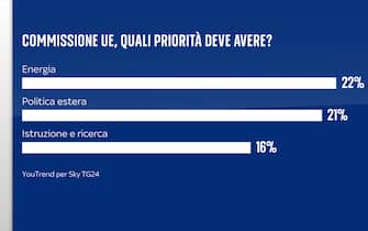 Sondaggio Quorum/YouTrend per Sky TG24