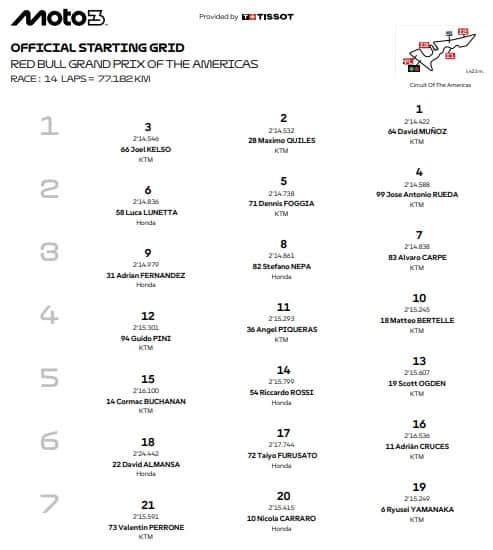 Moto3, la griglia di partenza del GP Usa