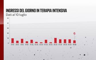 Covid, le grafiche con i dati del 10 luglio: gli ingressi del giorno in terapia intensiva