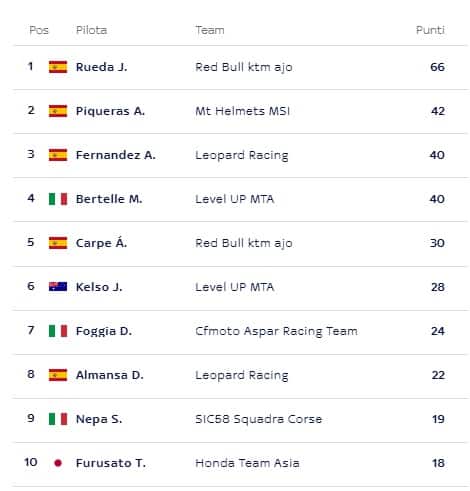 LA CLASSIFICA DEL MONDIALE DI MOTO3