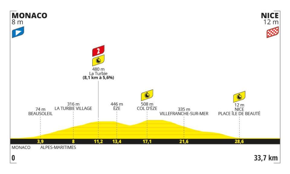 L'altimetria della 21^ tappa