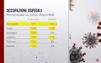 occupazione ospedali