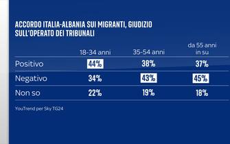 Grafica accordo Italia-Albania su migranti