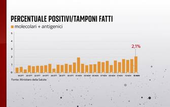 tasso di positività