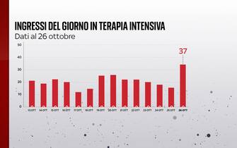 Ingressi in terapia intensiva