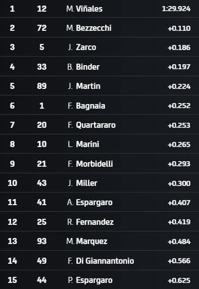 I tempi a 5 minuti dal termine delle pre-qualifiche