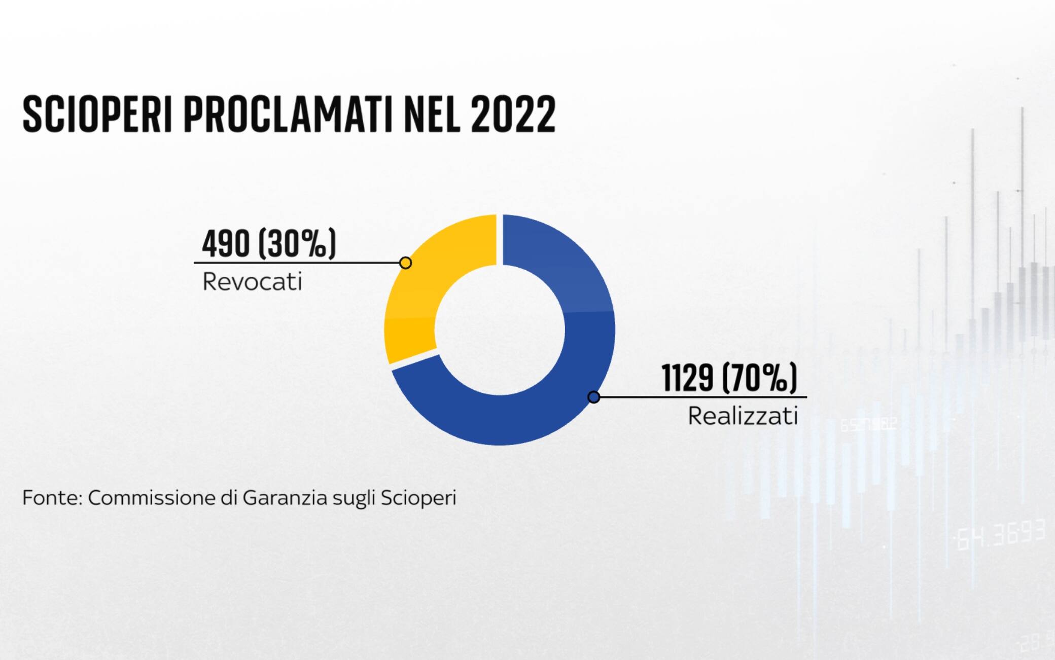 Scioperi In Italia, I Dati Sulla Frequenza E Il Confronto Con Gli Altri ...