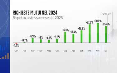 Aumenta la richiesta di mutui