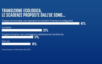 transizione ecologica