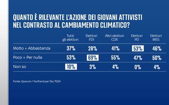 sondaggio cambiamento climatico