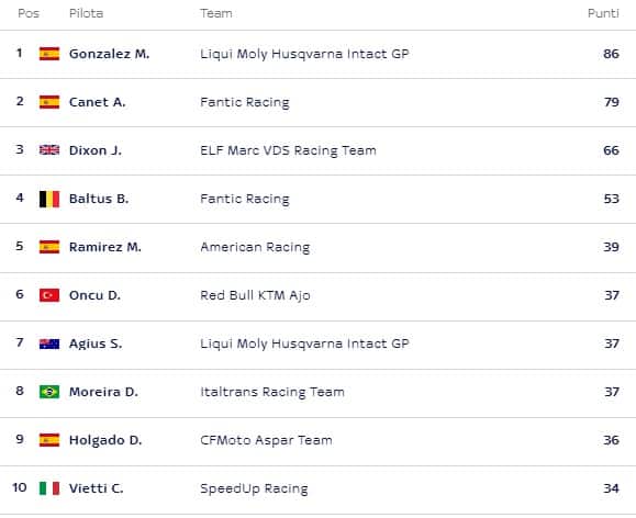 LA CLASSIFICA DEL MONDIALE DI MOTO2