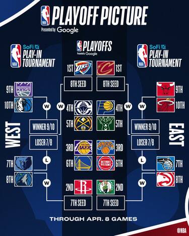 IL TABELLONE PLAYOFF A OGGI