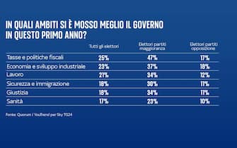 sondaggio un anno di governo meloni