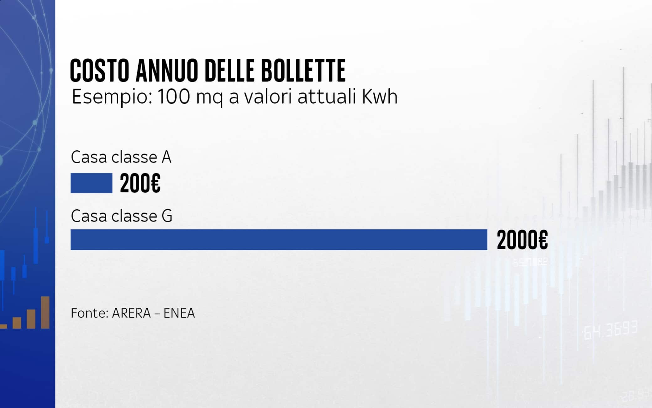 Costo annuo bollette Costo annuo bollette