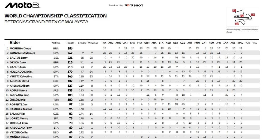 La nuova classifica del Mondiale