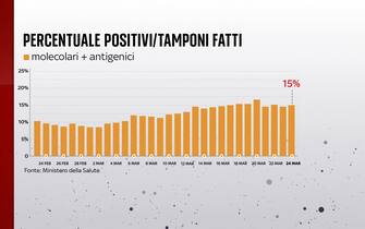 Percentuale di positivi