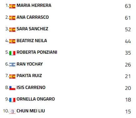 Classifica WCR dopo Donington