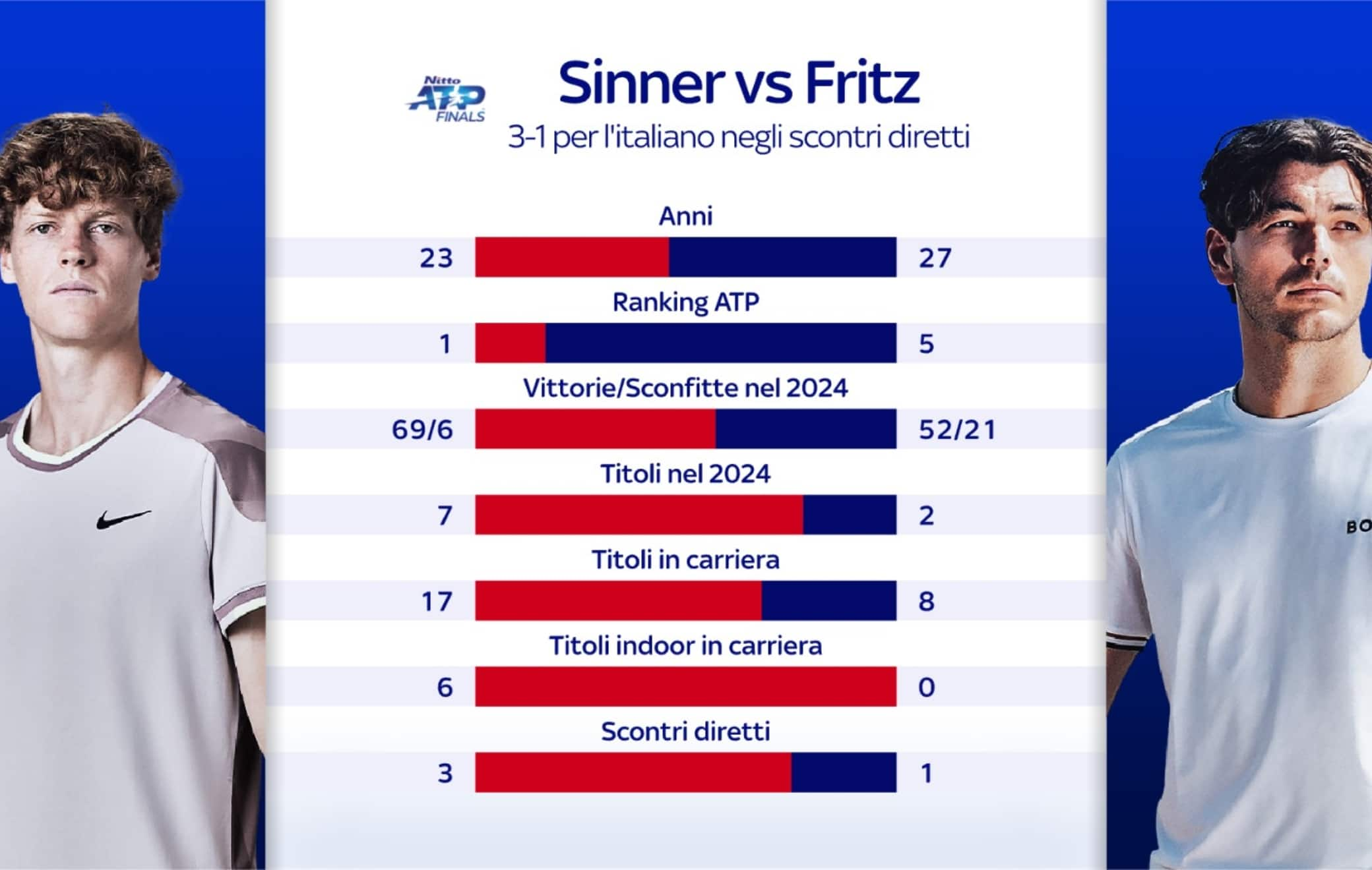 Le statistiche fra Sinner e Fritz