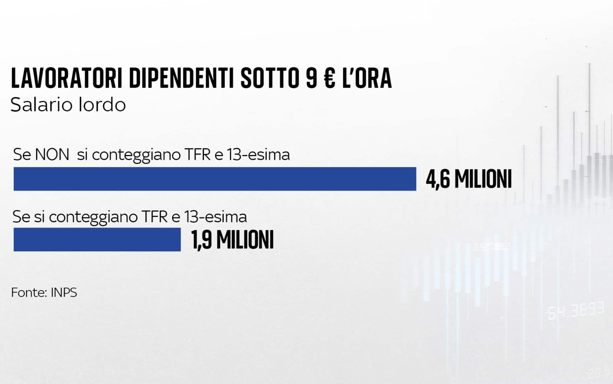 Salario Minimo, 4,6 Milioni Di Lavoratori In Italia Guadagnano Meno Di ...