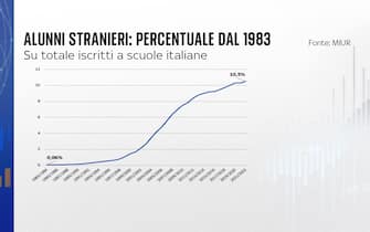 La percentuale di alunni stranieri in Italia