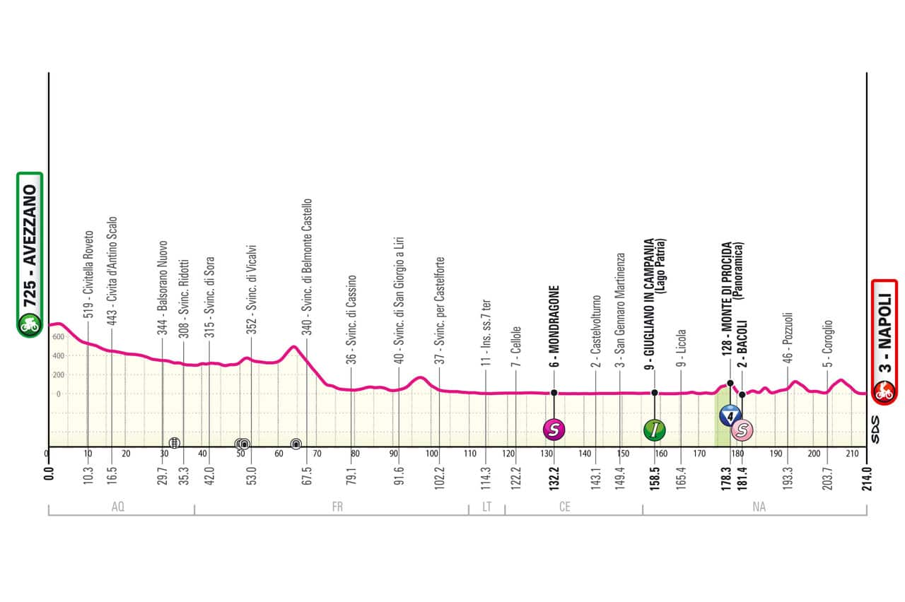 Altimetria tappa 9