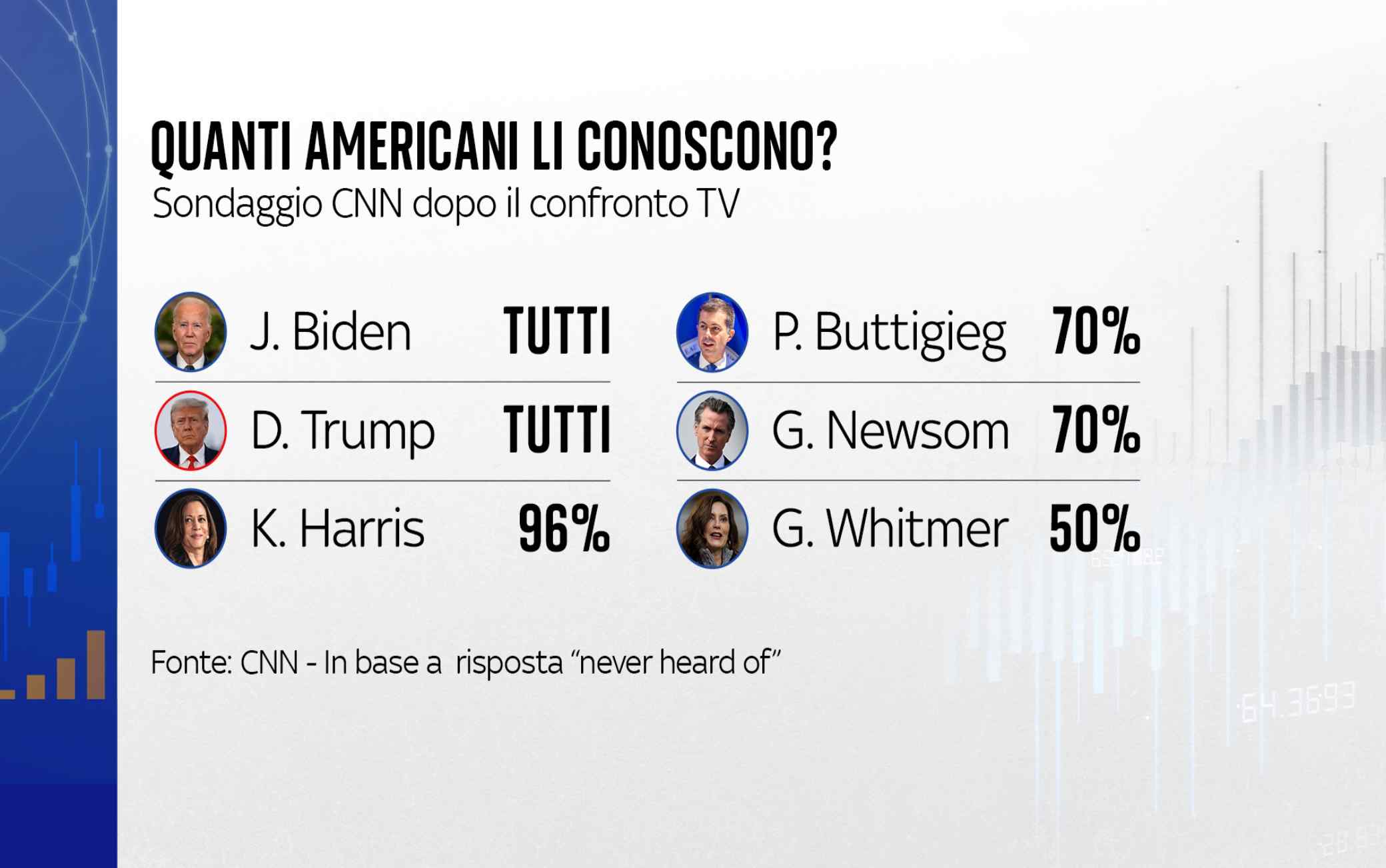 Elezioni Usa 2024, cosa dicono i sondaggi a 4 mesi dal voto | Sky TG24