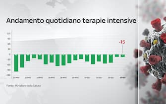 Nel grafico l'andamento quotidiano delle terapie intensive in Italia