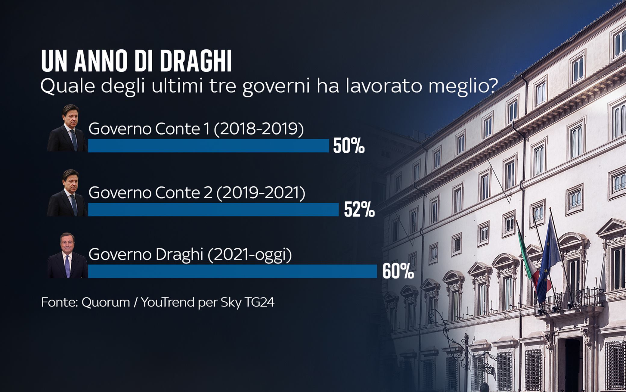 Un anno di governo Draghi, il sondaggio Quorum/YouTrend per Sky TG24