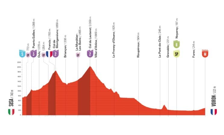 Altimetria 4^tappa Vuelta