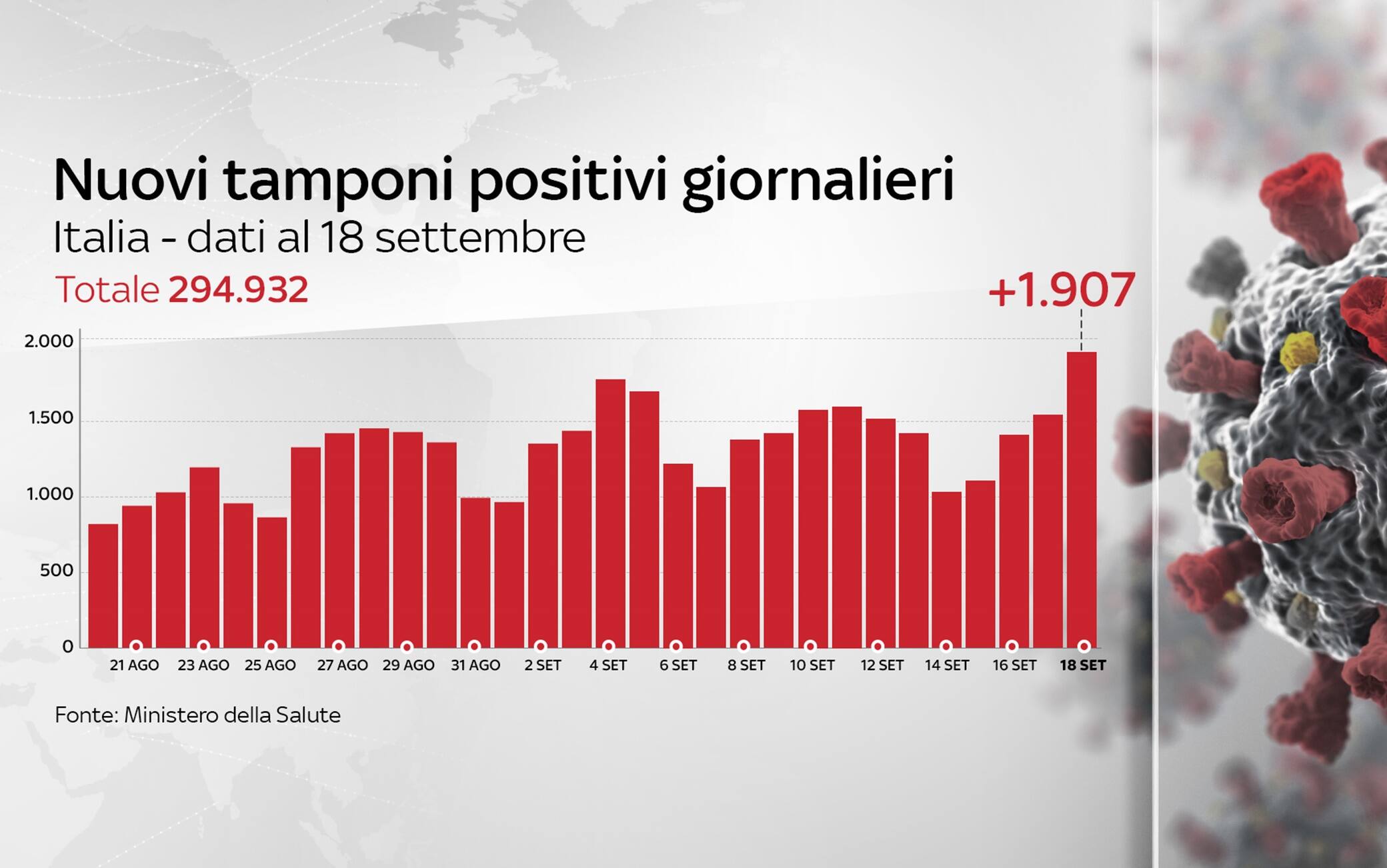 Grafiche coronavirus