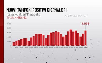 Nuovi casi Covid in Italia