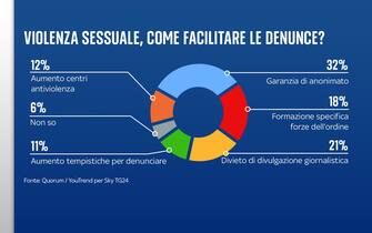 Sondaggio Quorum/YouTrend per Sky TG24