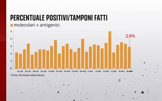 Percentuale di positivi al Covid in Italia