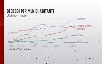 I decessi per milione di abitanti in vari Paesi