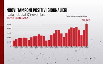 Nuovi casi Covid in Italia