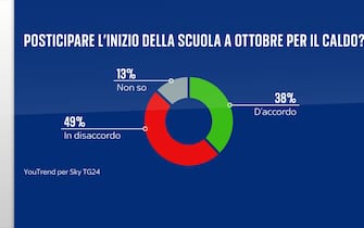 Grafica durata dell’anno scolastico