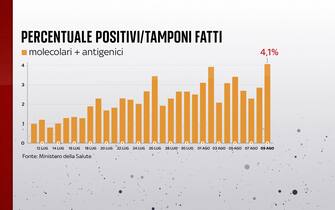 Grafiche coronavirus: la percentuale di positivi sui tamponi fatti