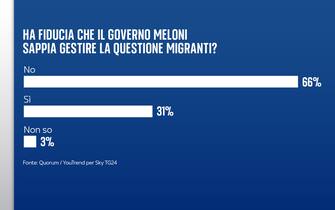 migranti governo meloni