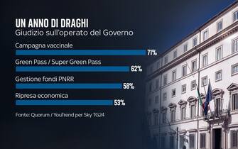Un anno di governo Draghi, il sondaggio Quorum/YouTrend per Sky TG24