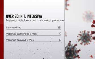 over 60 in t intensiva