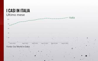 L'andamento dei casi in Italia nell'ultimo mese