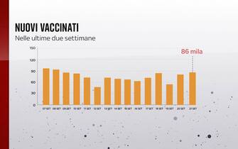 Grafiche coronavirus: i nuovi vaccinati
