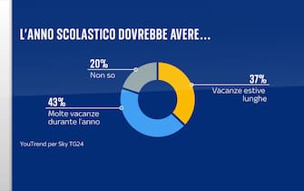 Grafica durata dell’anno scolastico