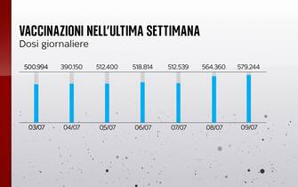 Le vaccinazioni nell'ultima settimana in Italia