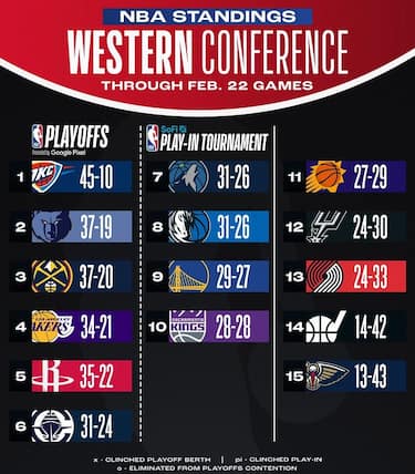 LA CLASSIFICA A OVEST